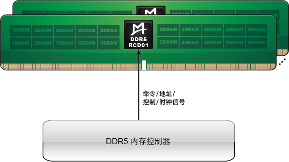 M88DR5RCD01 (Gen1 DDR5 RCD)